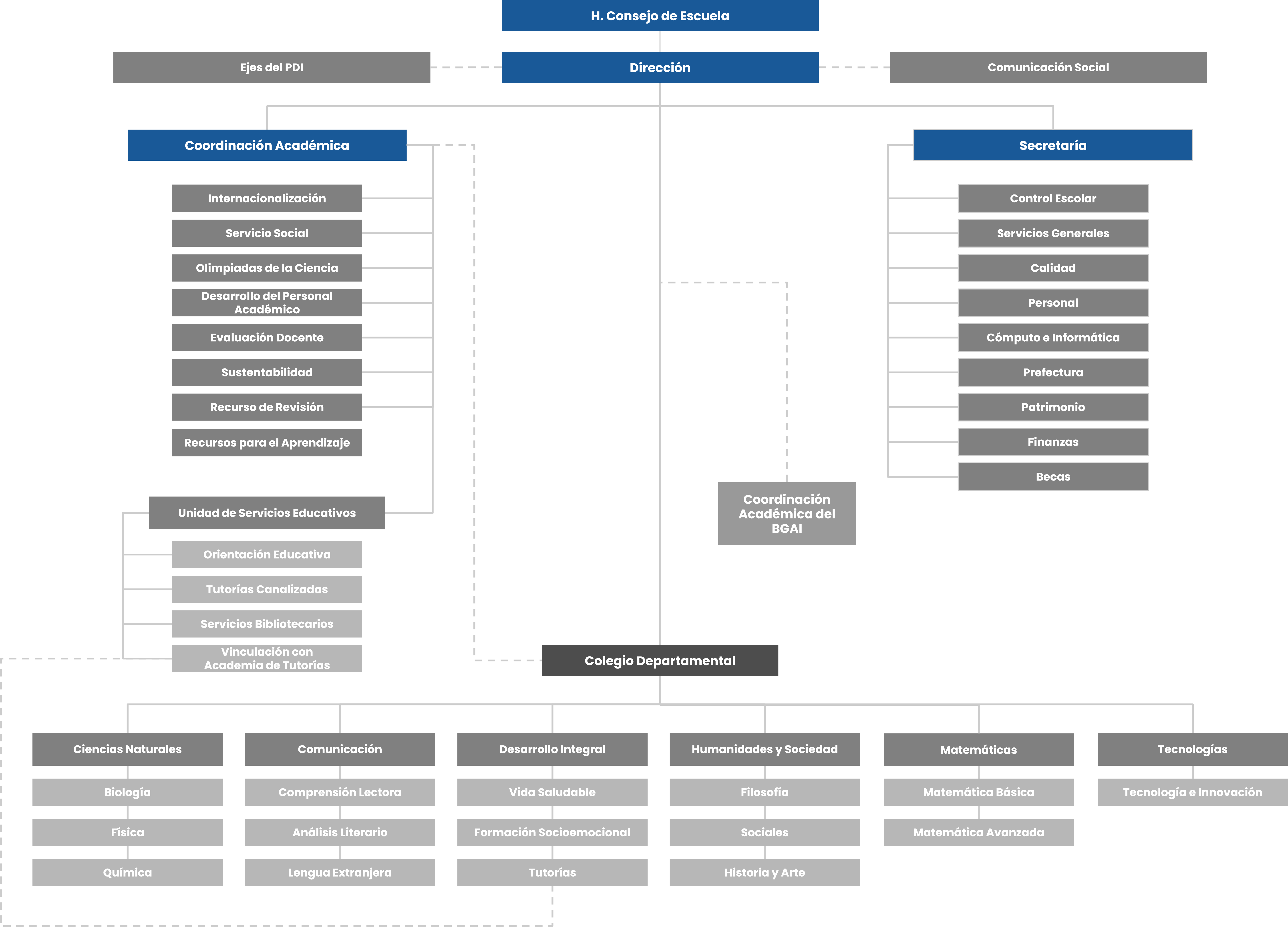 Organigrama